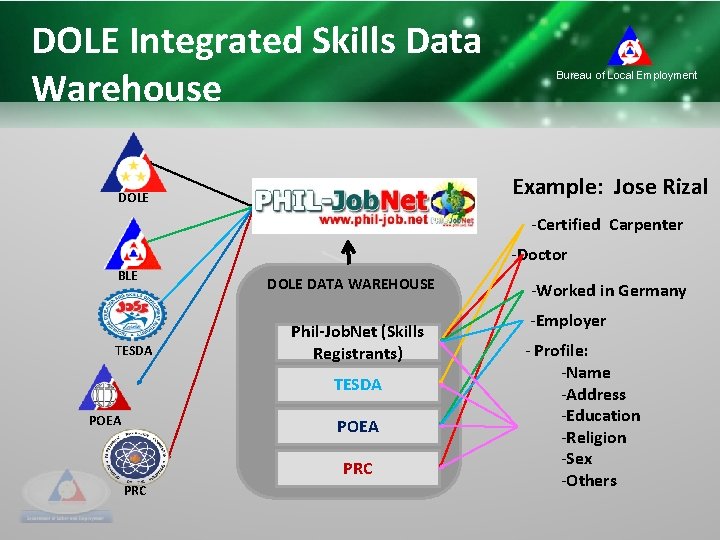 DOLE Integrated Skills Data Warehouse Bureau of Local Employment Example: Jose Rizal DOLE -Certified