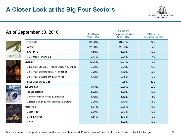 A Closer Look at the Big Four Sectors As of September 30, 2018 Portfolio