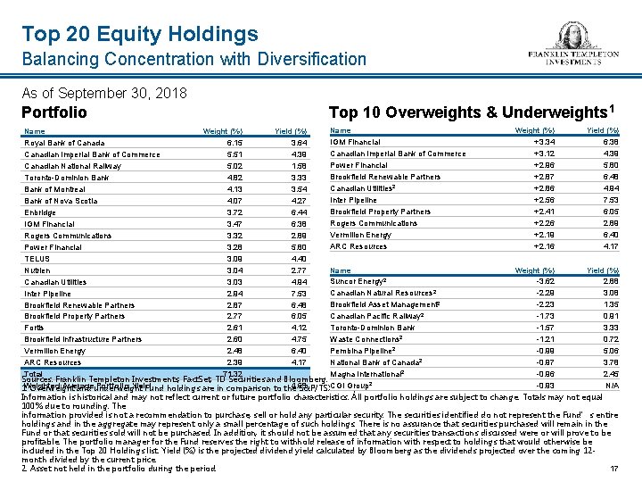 Top 20 Equity Holdings Balancing Concentration with Diversification As of September 30, 2018 Portfolio