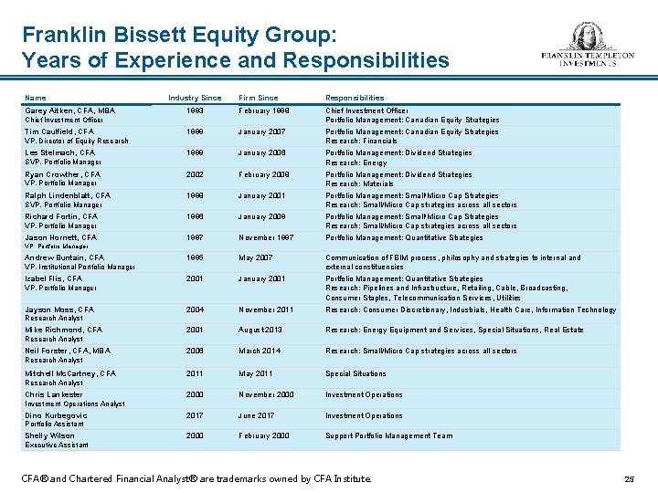 Franklin Bissett Equity Group: Years of Experience and Responsibilities Name Garey Aitken, CFA, MBA