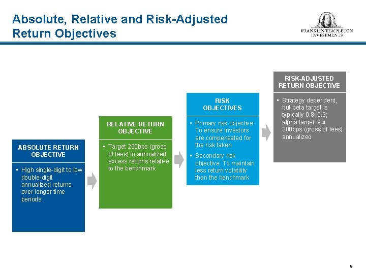 Absolute, Relative and Risk-Adjusted Return Objectives RISK-ADJUSTED RETURN OBJECTIVE RISK OBJECTIVES RELATIVE RETURN OBJECTIVE