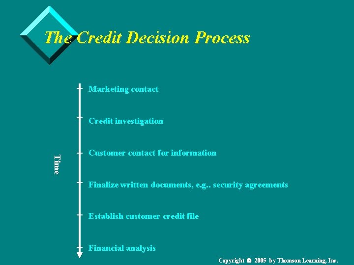 The Credit Decision Process Marketing contact Credit investigation Time Customer contact for information Finalize