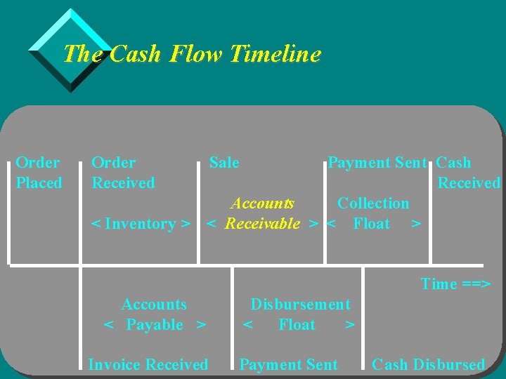 The Cash Flow Timeline Order Placed Order Received Sale Payment Sent Cash Received Accounts