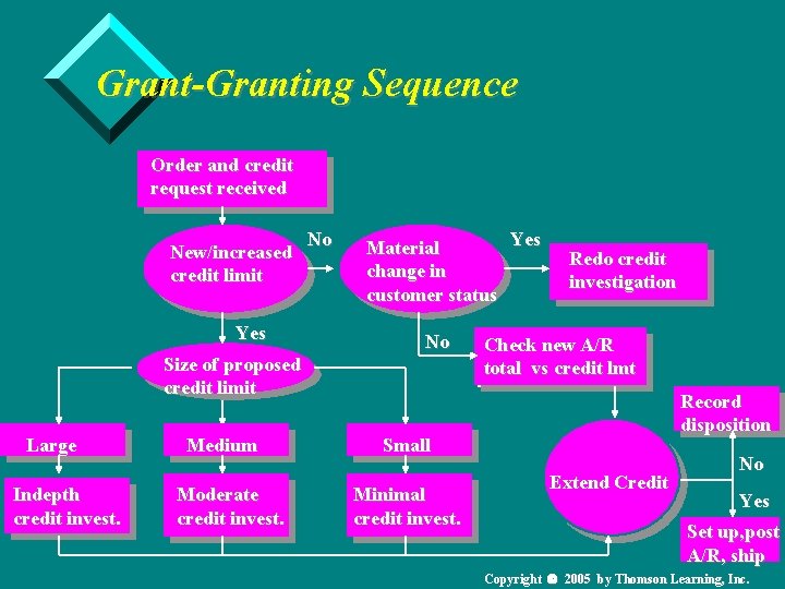 Grant-Granting Sequence Order and credit request received New/increased credit limit Yes Size of proposed