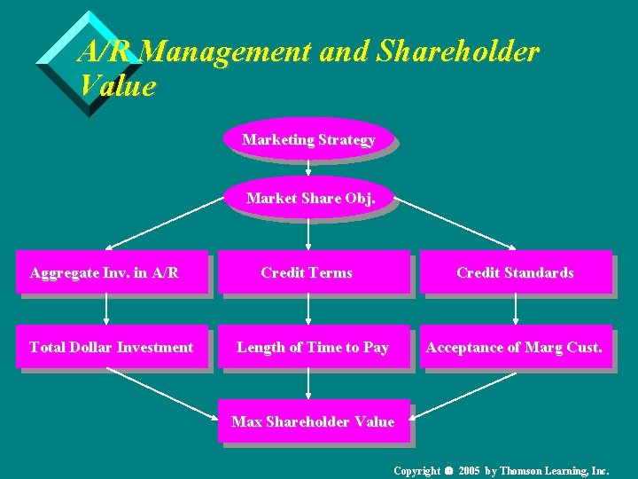 A/R Management and Shareholder Value Marketing Strategy Market Share Obj. Aggregate Inv. in A/R