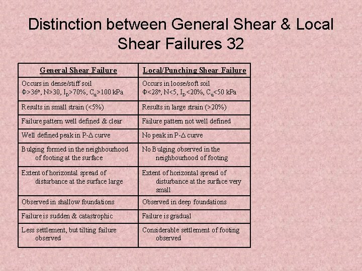 Distinction between General Shear & Local Shear Failures 32 General Shear Failure Local/Punching Shear