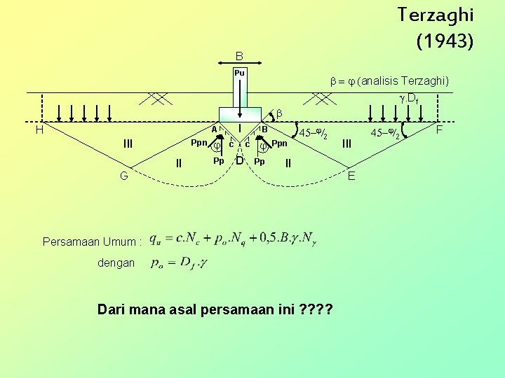 Terzaghi (1943) B Pu b = j (analisis Terzaghi) g. Df b H I