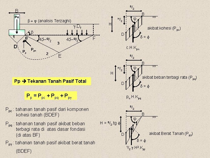 B/ B Pu b = j (analisis Terzaghi) 45 -j/ B D Pp Ppn