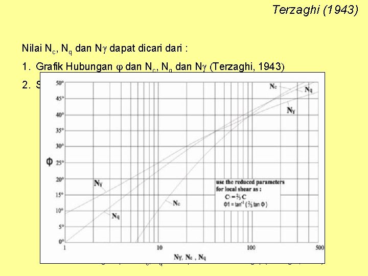 Terzaghi (1943) Nilai Nc, Nq dan Ng dapat dicari dari : 1. Grafik Hubungan