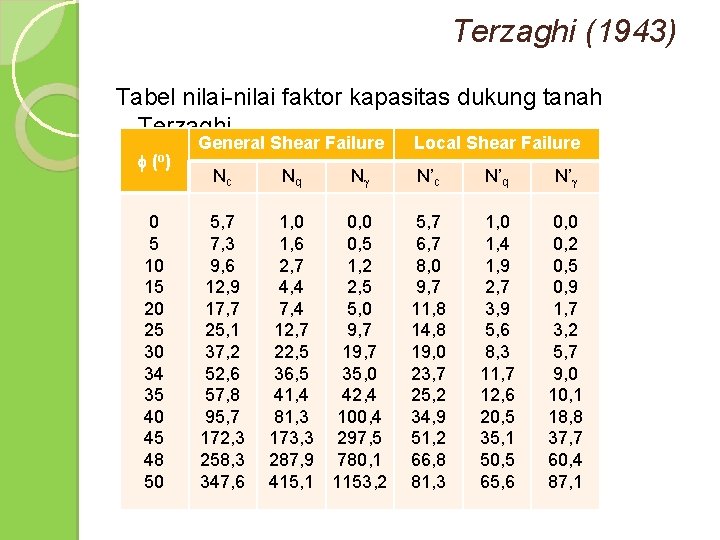 Terzaghi (1943) Tabel nilai-nilai faktor kapasitas dukung tanah Terzaghi f (o ) 0 5