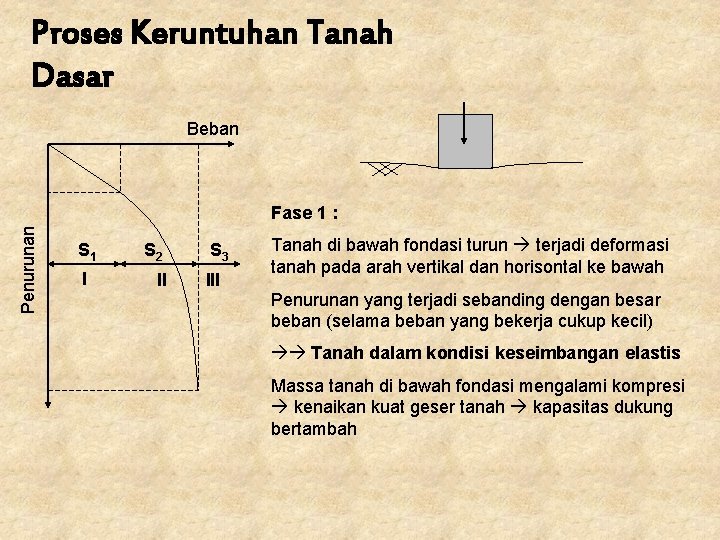 Proses Keruntuhan Tanah Dasar Beban Penurunan Fase 1 : S 1 I S 2