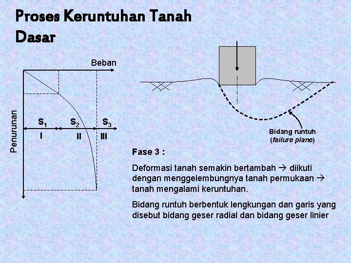 Proses Keruntuhan Tanah Dasar Penurunan Beban S 1 I S 2 II S 3