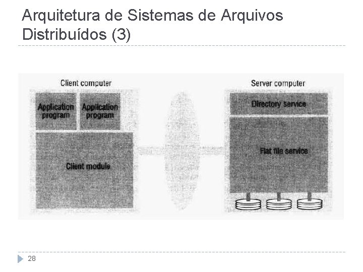 Arquitetura de Sistemas de Arquivos Distribuídos (3) 28 