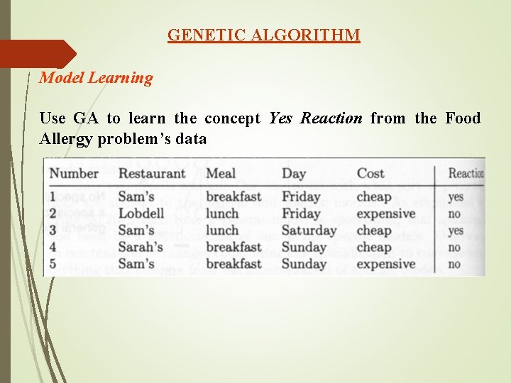 GENETIC ALGORITHM Model Learning Use GA to learn the concept Yes Reaction from the