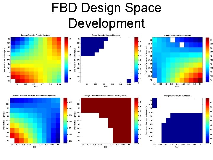 FBD Design Space Development 