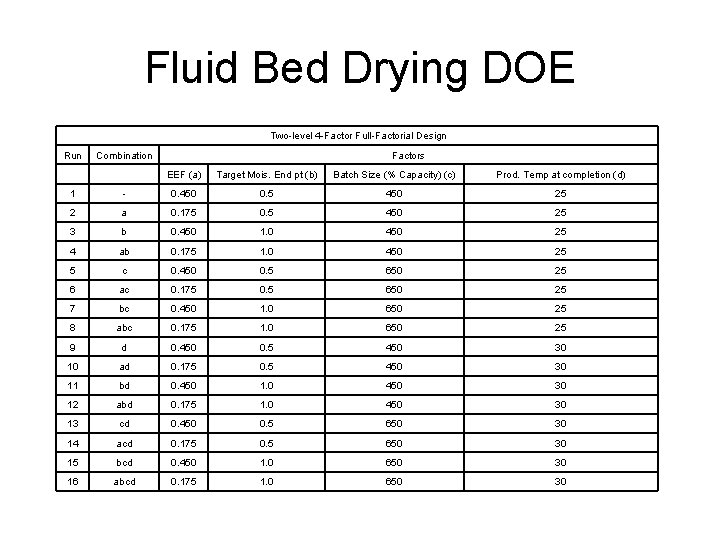 Fluid Bed Drying DOE Two-level 4 -Factor Full-Factorial Design Run Combination Factors EEF (a)