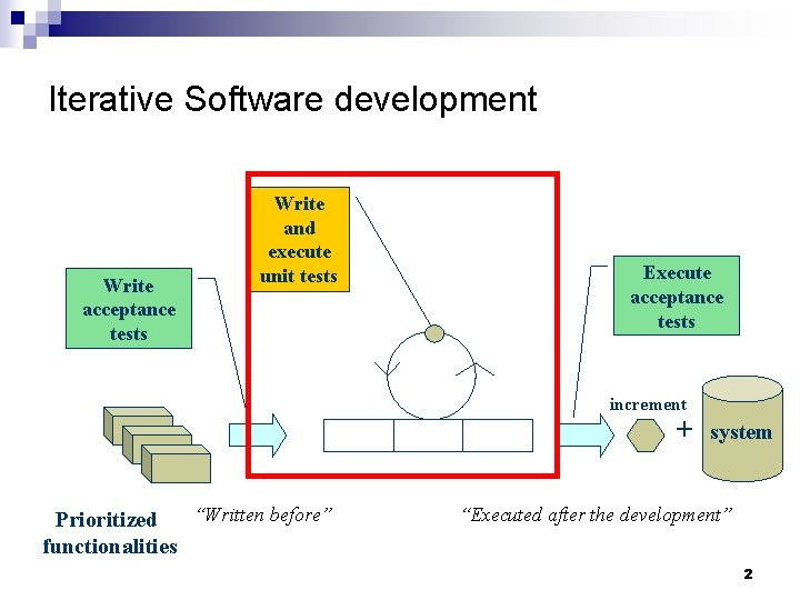 Iterative Software development Write acceptance tests Write and execute unit tests Execute acceptance tests