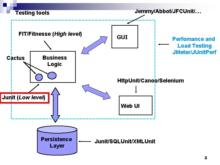 Jemmy/Abbot/JFCUnit/… Testing tools FIT/Fitnesse (High level) Cactus GUI Business Logic Perfomance and Load Testing