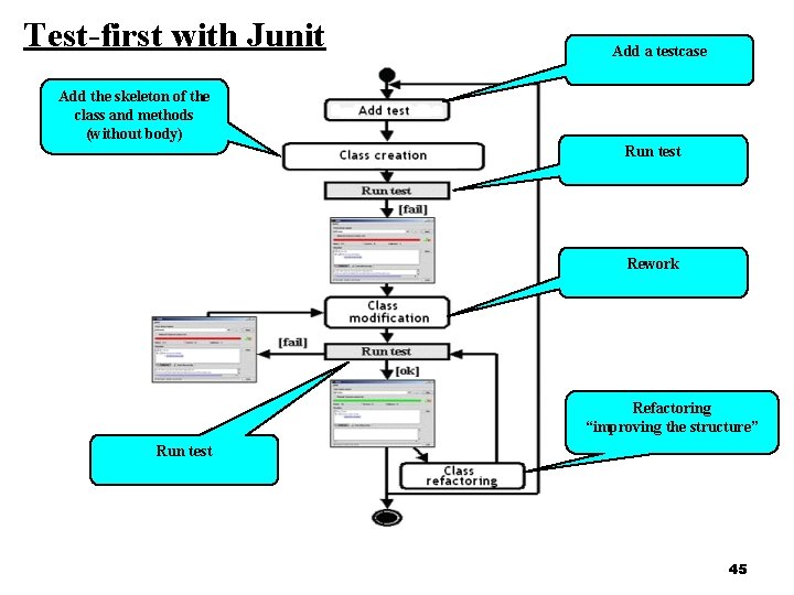 Test-first with Junit Add a testcase Add the skeleton of the class and methods