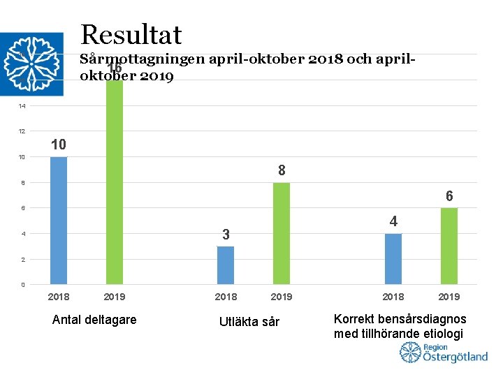 Resultat Sårmottagningen april-oktober 2018 och april 16 oktober 2019 18 16 14 12 10