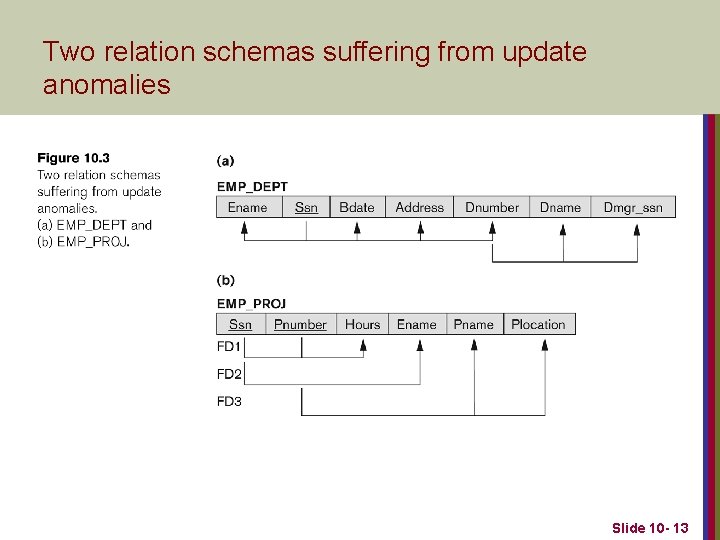 Two relation schemas suffering from update anomalies Slide 10 - 13 