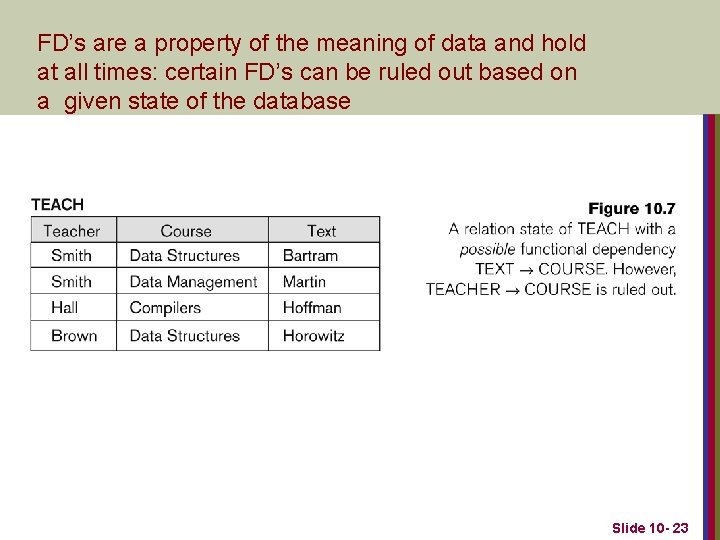 FD’s are a property of the meaning of data and hold at all times: