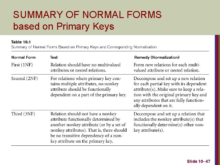 SUMMARY OF NORMAL FORMS based on Primary Keys Slide 10 - 47 