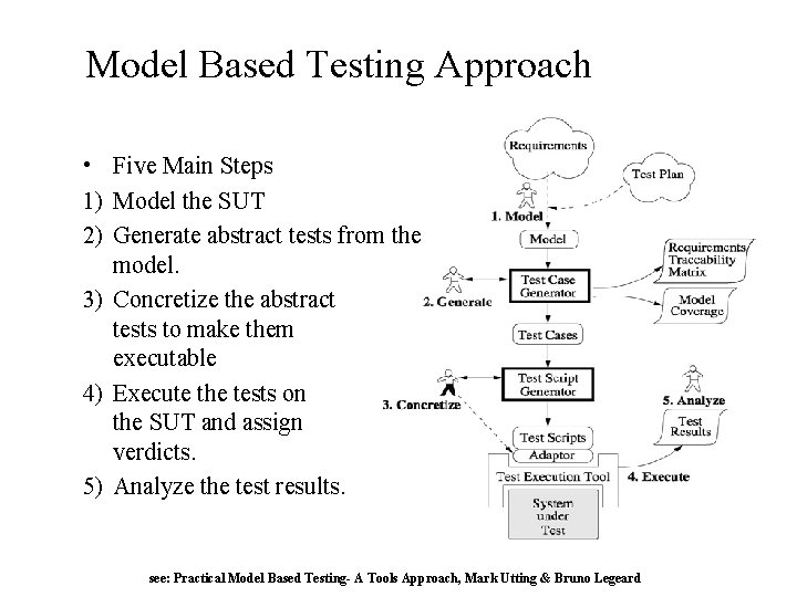 Model Based Testing Approach • Five Main Steps 1) Model the SUT 2) Generate