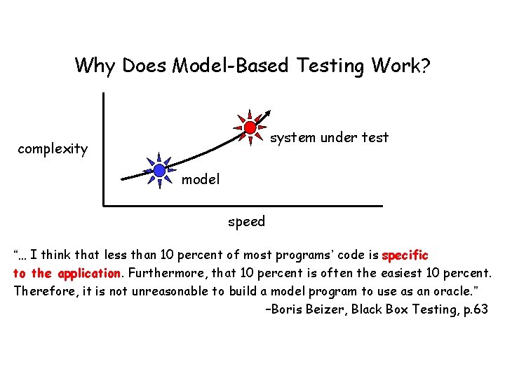 Why Does Model-Based Testing Work? system under test complexity model speed “… I think