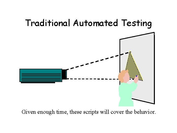 Traditional Automated Testing Given enough time, these scripts will cover the behavior. 