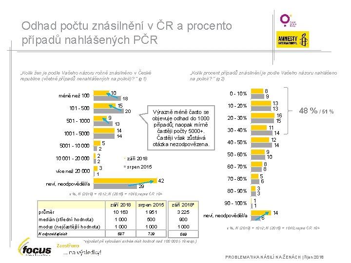 Odhad počtu znásilnění v ČR a procento případů nahlášených PČR „Kolik žen je podle