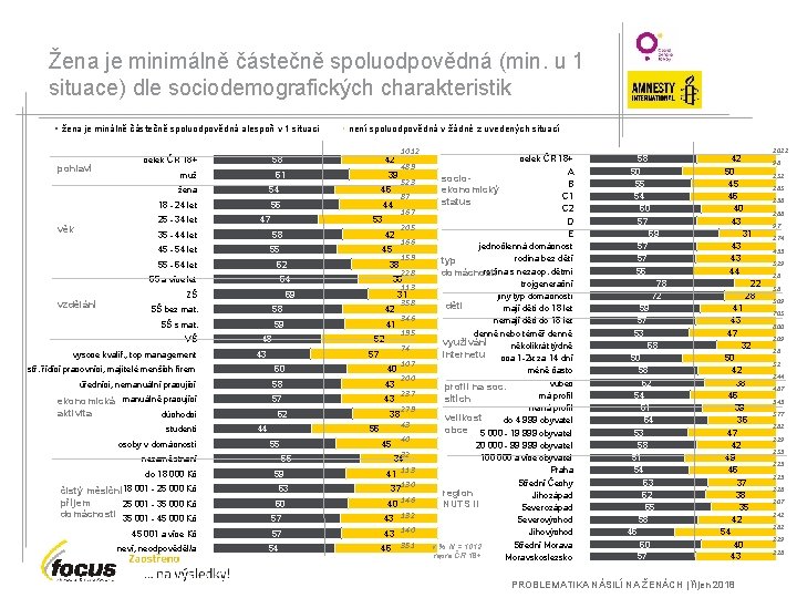 Žena je minimálně částečně spoluodpovědná (min. u 1 situace) dle sociodemografických charakteristik žena je