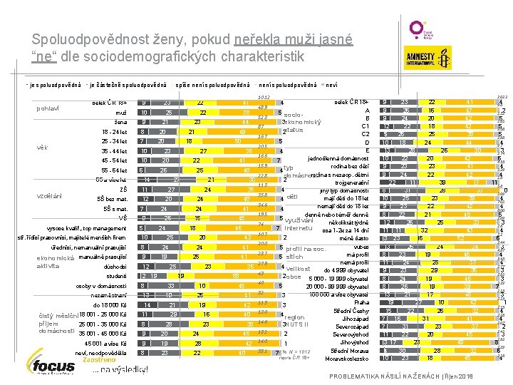 Spoluodpovědnost ženy, pokud neřekla muži jasné “ne“ dle sociodemografických charakteristik je spoluodpovědná pohlaví věk