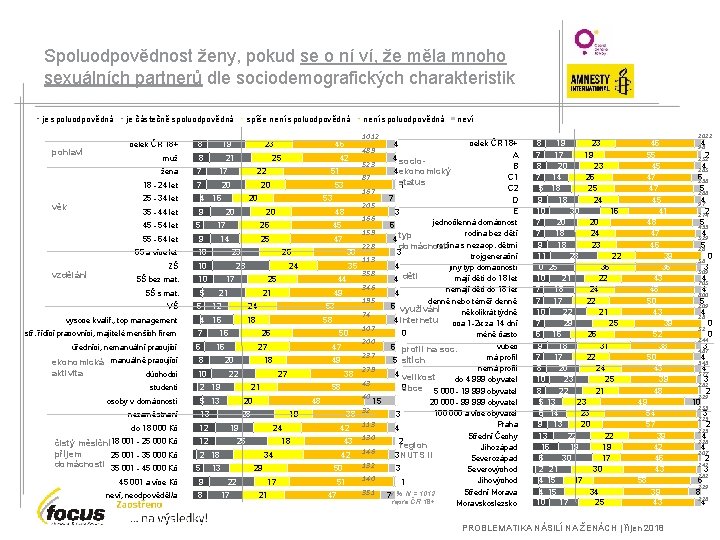 Spoluodpovědnost ženy, pokud se o ní ví, že měla mnoho sexuálních partnerů dle sociodemografických