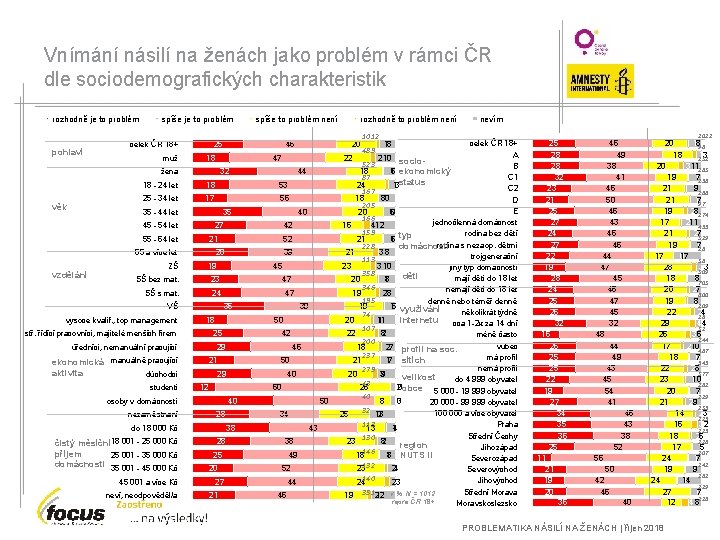 Vnímání násilí na ženách jako problém v rámci ČR dle sociodemografických charakteristik rozhodně je