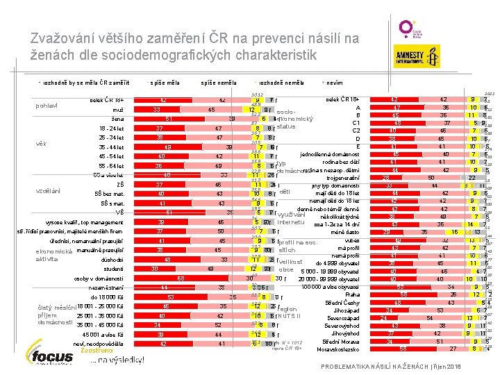 Zvažování většího zaměření ČR na prevenci násilí na ženách dle sociodemografických charakteristik rozhodně by