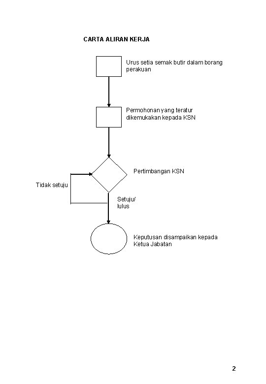 CARTA ALIRAN KERJA Urus setia semak butir dalam borang perakuan Permohonan yang teratur dikemukakan