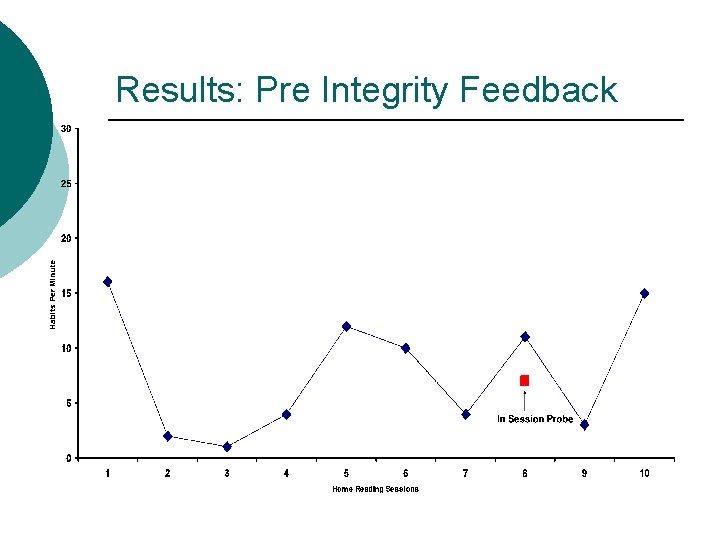 Results: Pre Integrity Feedback 