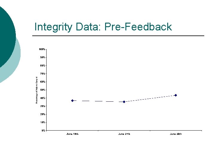 Integrity Data: Pre-Feedback 