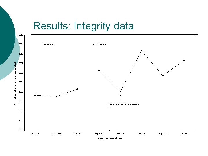 Results: Integrity data 