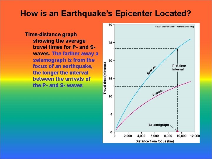 How is an Earthquake’s Epicenter Located? Time-distance graph showing the average travel times for