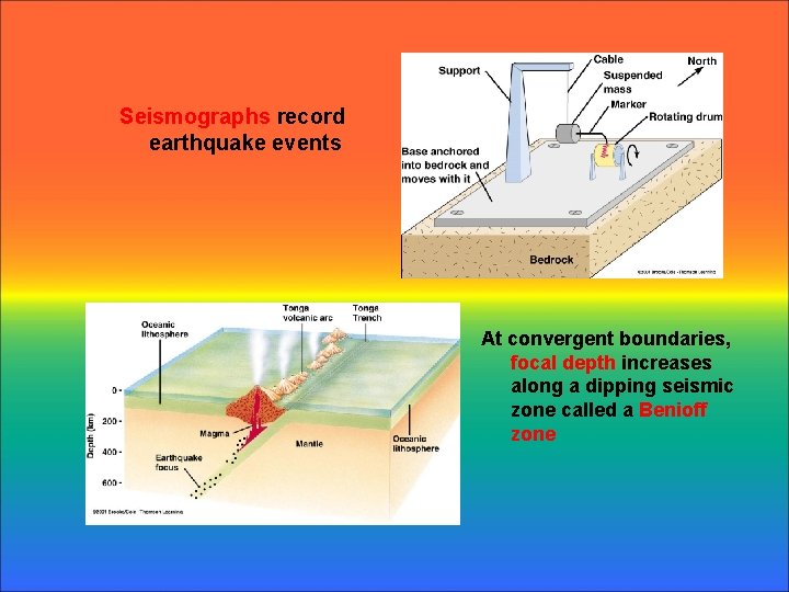 Seismographs record earthquake events At convergent boundaries, focal depth increases along a dipping seismic