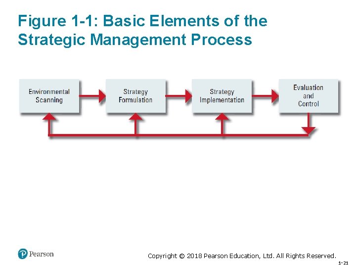 Figure 1 -1: Basic Elements of the Strategic Management Process Copyright © 2018 Pearson