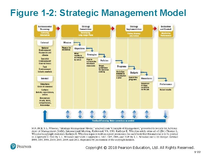 Figure 1 -2: Strategic Management Model Copyright © 2018 Pearson Education, Ltd. All Rights