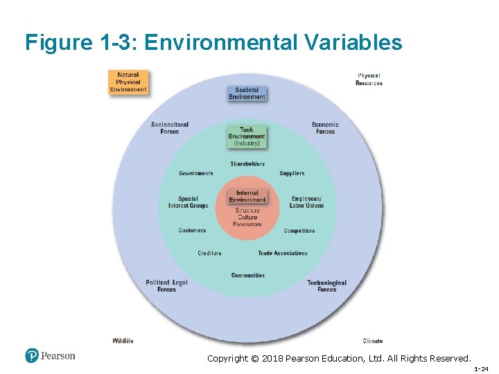 Figure 1 -3: Environmental Variables Copyright © 2018 Pearson Education, Ltd. All Rights Reserved.