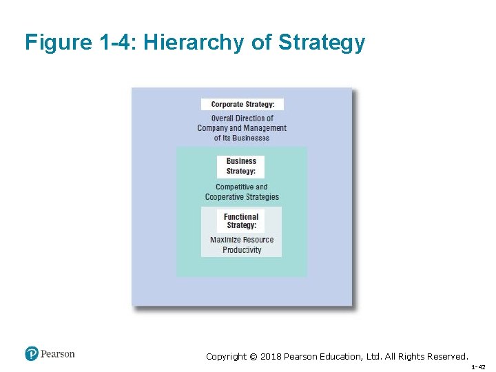 Figure 1 -4: Hierarchy of Strategy Copyright © 2018 Pearson Education, Ltd. All Rights