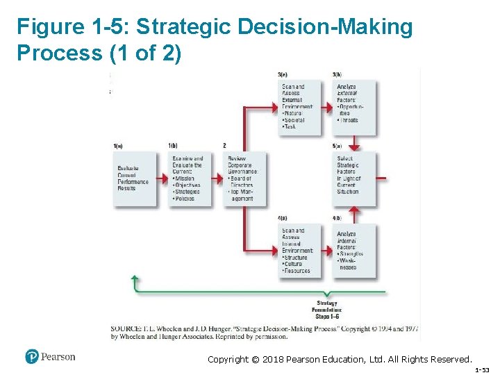 Figure 1 -5: Strategic Decision-Making Process (1 of 2) Copyright © 2018 Pearson Education,