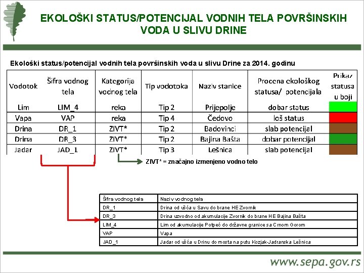 EKOLOŠKI STATUS/POTENCIJAL VODNIH TELA POVRŠINSKIH VODA U SLIVU DRINE Ekološki status/potencijal vodnih tela površinskih