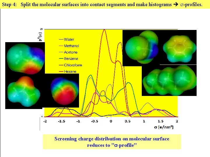 Step 4: Split the molecular surfaces into contact segments and make histograms -profiles. Screening