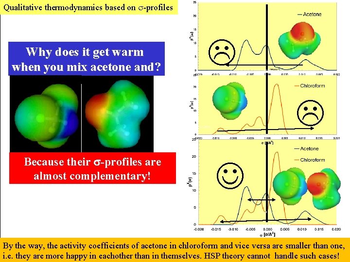 Qualitative thermodynamics based on -profiles Why does it get warm when you mix acetone